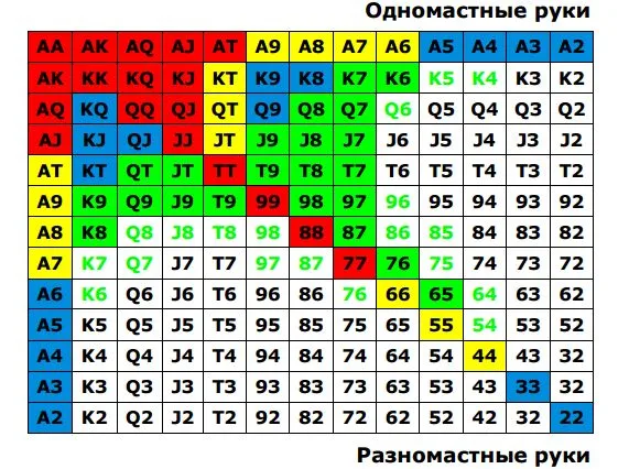 Стартовые руки в Техасском Холдеме — Nuts PPPoker